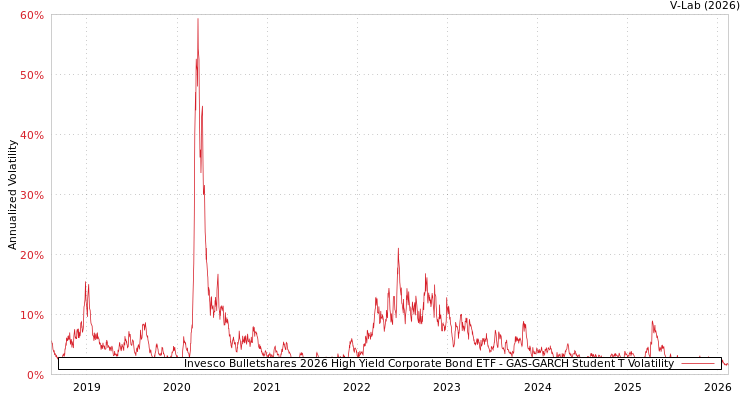 graph of Invesco Bulletshares 2026 High Yield Corporate Bond ETF GAS-GARCH-T