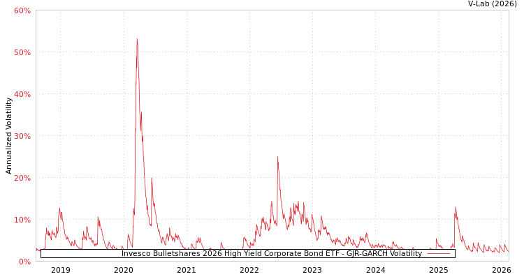 graph of Invesco Bulletshares 2026 High Yield Corporate Bond ETF GJR-GARCH