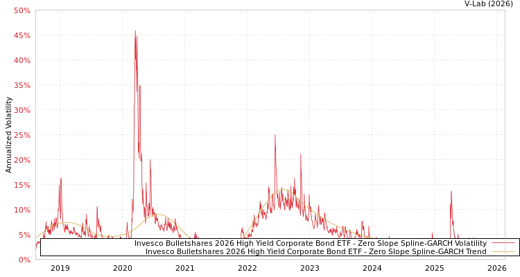 graph of Invesco Bulletshares 2026 High Yield Corporate Bond ETF S0GARCH