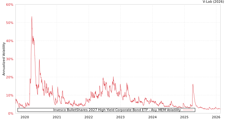 graph of Invesco BulletShares 2027 High Yield Corporate Bond ETF AMEM