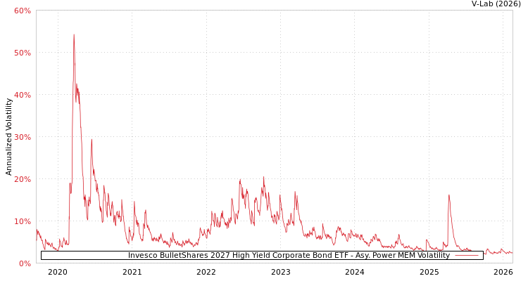 graph of Invesco BulletShares 2027 High Yield Corporate Bond ETF APMEM