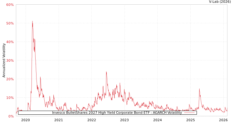 graph of Invesco BulletShares 2027 High Yield Corporate Bond ETF AGARCH