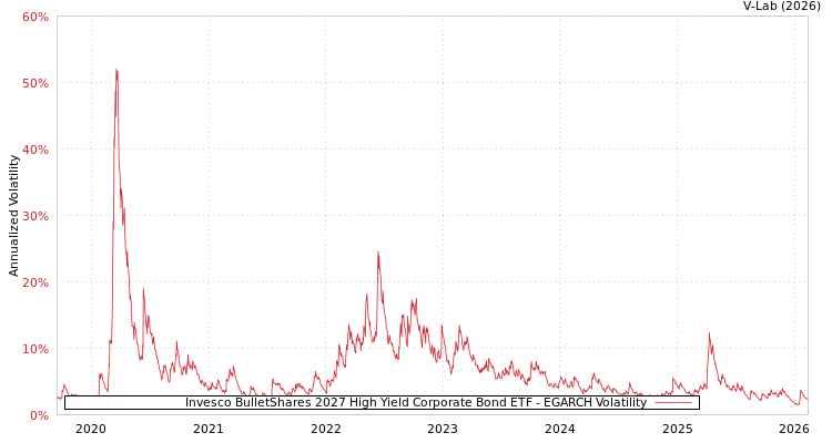 graph of Invesco BulletShares 2027 High Yield Corporate Bond ETF EGARCH