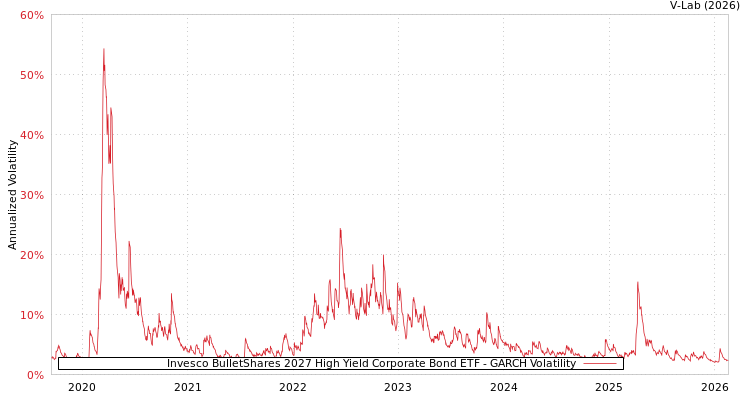 graph of Invesco BulletShares 2027 High Yield Corporate Bond ETF GARCH