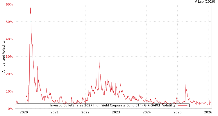 graph of Invesco BulletShares 2027 High Yield Corporate Bond ETF GJR-GARCH