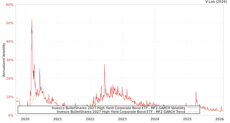 graph of Invesco BulletShares 2027 High Yield Corporate Bond ETF MF2-GARCH