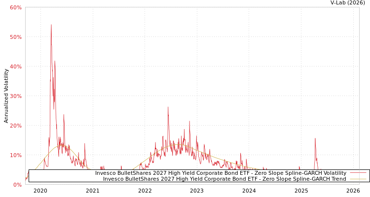 graph of Invesco BulletShares 2027 High Yield Corporate Bond ETF S0GARCH