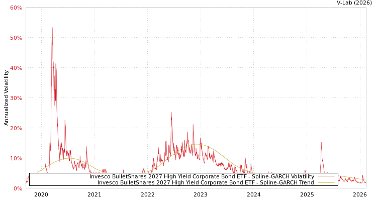 graph of Invesco BulletShares 2027 High Yield Corporate Bond ETF SGARCH