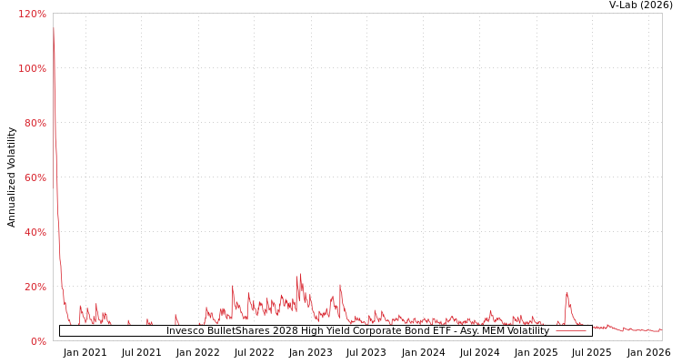 graph of Invesco BulletShares 2028 High Yield Corporate Bond ETF AMEM