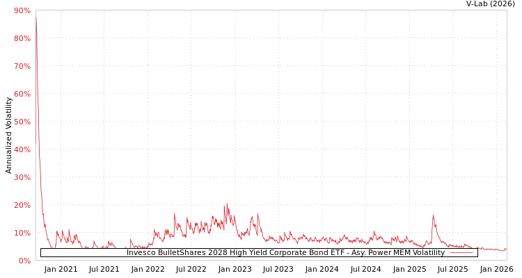 graph of Invesco BulletShares 2028 High Yield Corporate Bond ETF APMEM