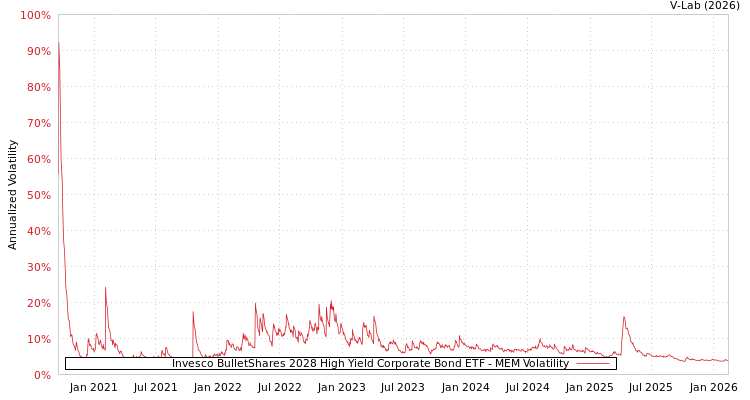 graph of Invesco BulletShares 2028 High Yield Corporate Bond ETF MEM