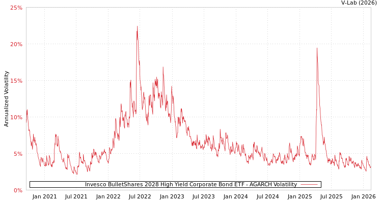 graph of Invesco BulletShares 2028 High Yield Corporate Bond ETF AGARCH