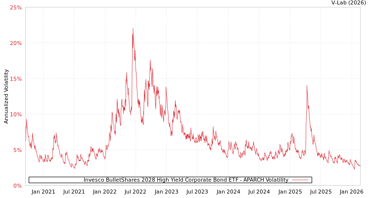 graph of Invesco BulletShares 2028 High Yield Corporate Bond ETF APARCH