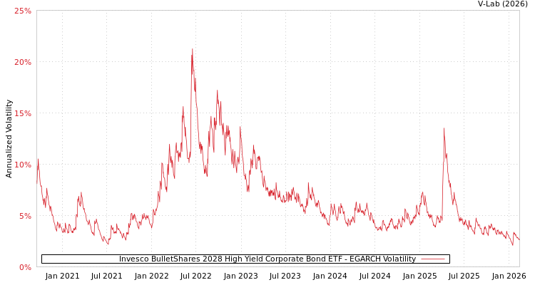 graph of Invesco BulletShares 2028 High Yield Corporate Bond ETF EGARCH