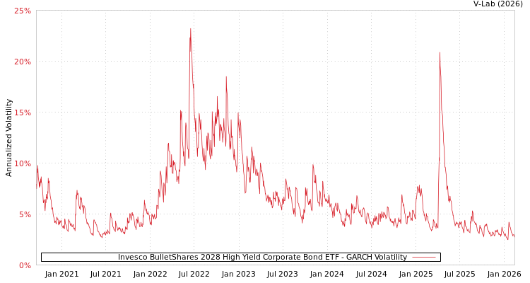 graph of Invesco BulletShares 2028 High Yield Corporate Bond ETF GARCH