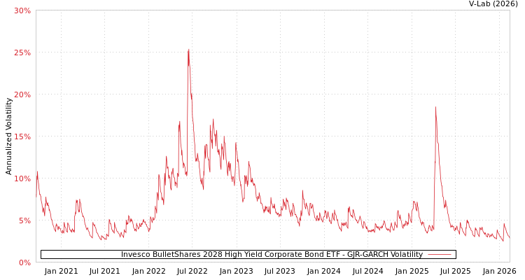 graph of Invesco BulletShares 2028 High Yield Corporate Bond ETF GJR-GARCH