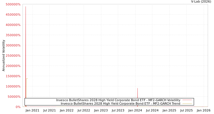 graph of Invesco BulletShares 2028 High Yield Corporate Bond ETF MF2-GARCH