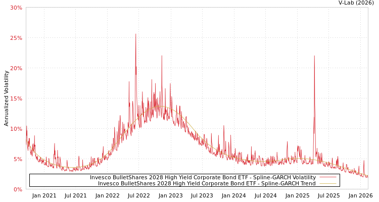 graph of Invesco BulletShares 2028 High Yield Corporate Bond ETF SGARCH