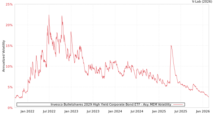 graph of Invesco Bulletshares 2029 High Yield Corporate Bond ETF AMEM