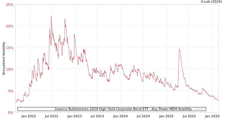 graph of Invesco Bulletshares 2029 High Yield Corporate Bond ETF APMEM
