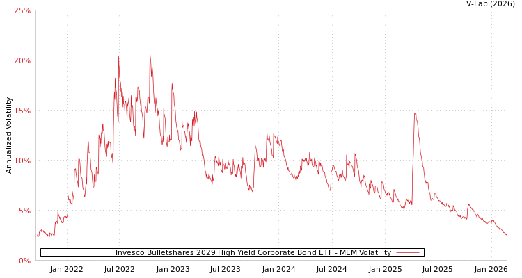 graph of Invesco Bulletshares 2029 High Yield Corporate Bond ETF MEM