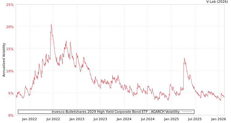 graph of Invesco Bulletshares 2029 High Yield Corporate Bond ETF AGARCH