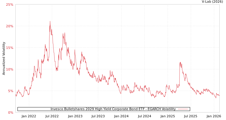 graph of Invesco Bulletshares 2029 High Yield Corporate Bond ETF EGARCH