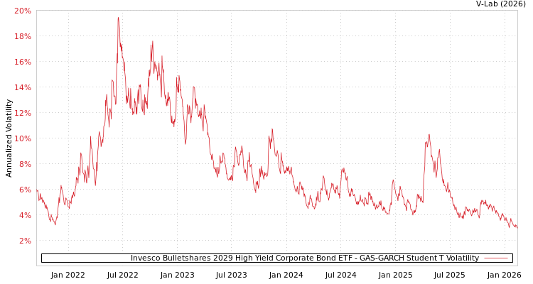 graph of Invesco Bulletshares 2029 High Yield Corporate Bond ETF GAS-GARCH-T