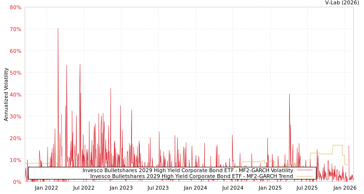 graph of Invesco Bulletshares 2029 High Yield Corporate Bond ETF MF2-GARCH