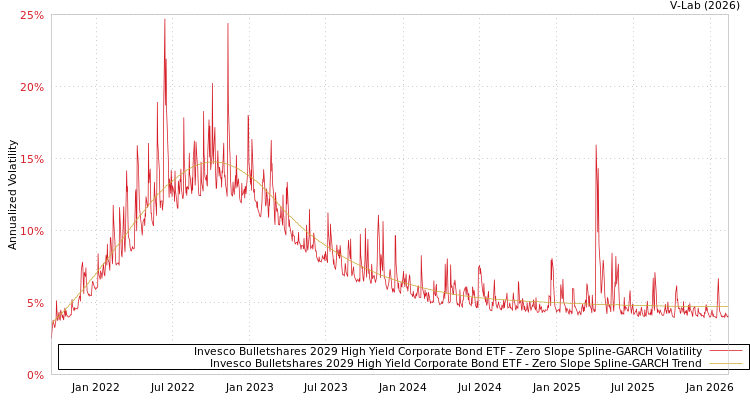 graph of Invesco Bulletshares 2029 High Yield Corporate Bond ETF S0GARCH