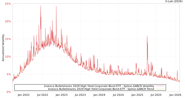 graph of Invesco Bulletshares 2029 High Yield Corporate Bond ETF SGARCH