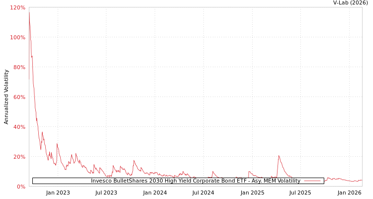 graph of Invesco BulletShares 2030 High Yield Corporate Bond ETF AMEM