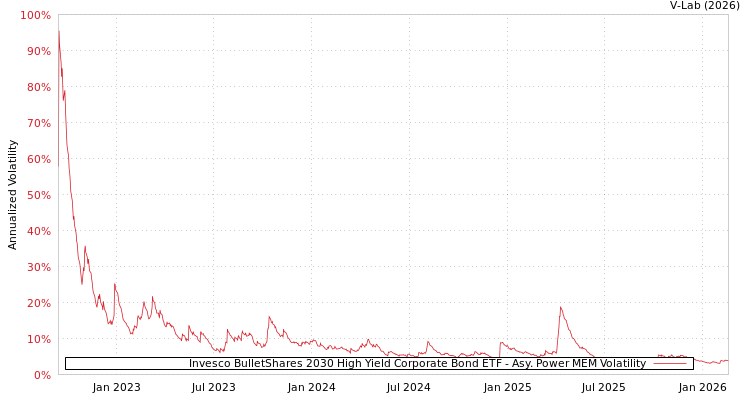 graph of Invesco BulletShares 2030 High Yield Corporate Bond ETF APMEM