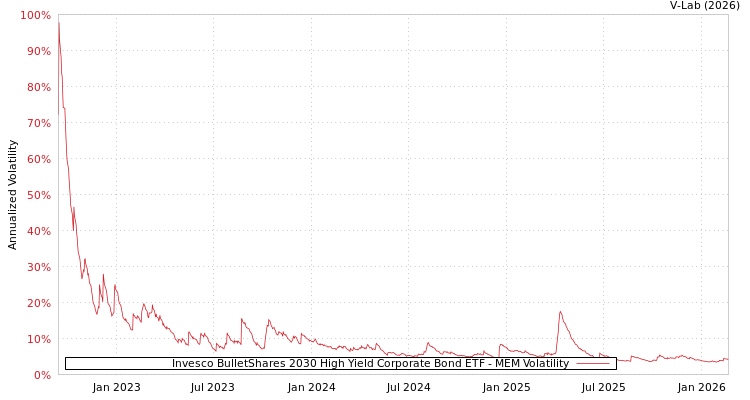 graph of Invesco BulletShares 2030 High Yield Corporate Bond ETF MEM