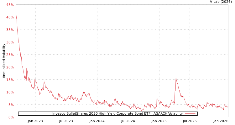 graph of Invesco BulletShares 2030 High Yield Corporate Bond ETF AGARCH