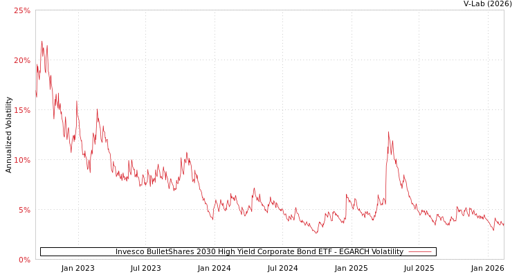 graph of Invesco BulletShares 2030 High Yield Corporate Bond ETF EGARCH