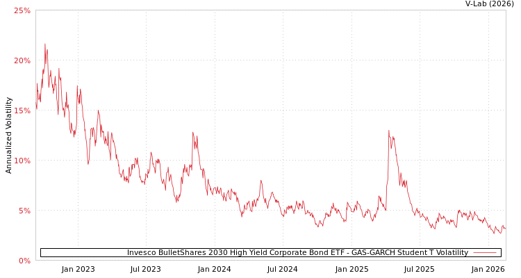 graph of Invesco BulletShares 2030 High Yield Corporate Bond ETF GAS-GARCH-T