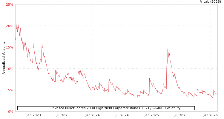 graph of Invesco BulletShares 2030 High Yield Corporate Bond ETF GJR-GARCH