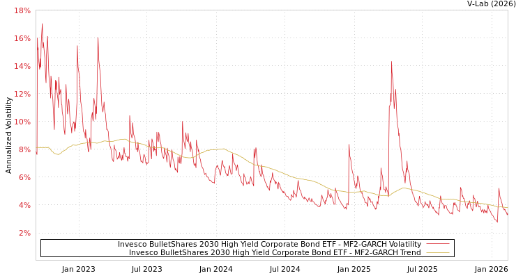 graph of Invesco BulletShares 2030 High Yield Corporate Bond ETF MF2-GARCH