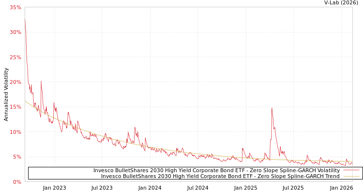 graph of Invesco BulletShares 2030 High Yield Corporate Bond ETF S0GARCH