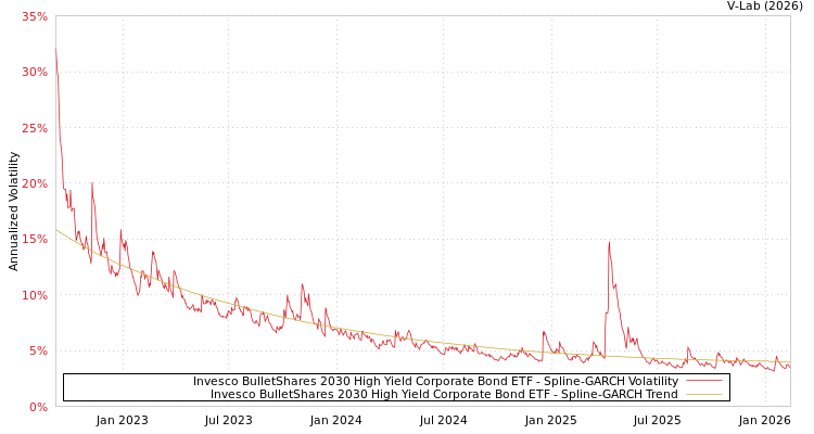 graph of Invesco BulletShares 2030 High Yield Corporate Bond ETF SGARCH