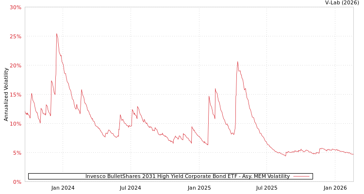 graph of Invesco BulletShares 2031 High Yield Corporate Bond ETF AMEM