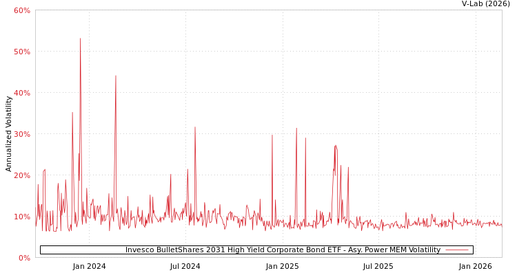 graph of Invesco BulletShares 2031 High Yield Corporate Bond ETF APMEM