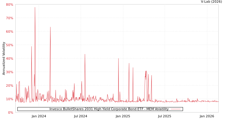 graph of Invesco BulletShares 2031 High Yield Corporate Bond ETF MEM