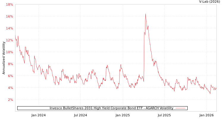 graph of Invesco BulletShares 2031 High Yield Corporate Bond ETF AGARCH