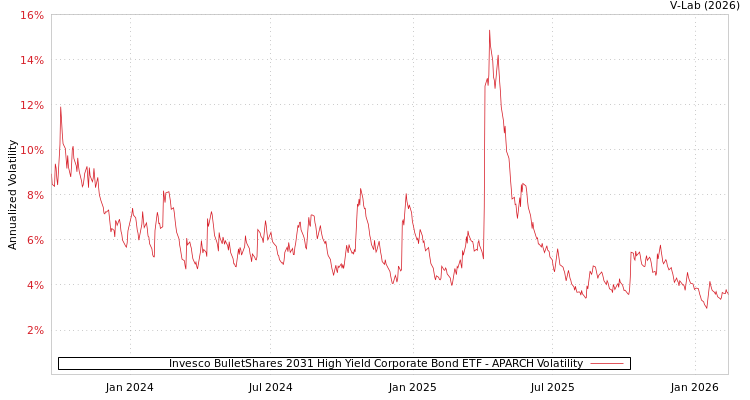 graph of Invesco BulletShares 2031 High Yield Corporate Bond ETF APARCH