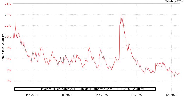 graph of Invesco BulletShares 2031 High Yield Corporate Bond ETF EGARCH
