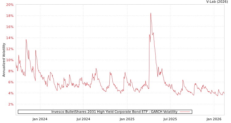 graph of Invesco BulletShares 2031 High Yield Corporate Bond ETF GARCH