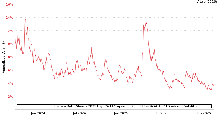 graph of Invesco BulletShares 2031 High Yield Corporate Bond ETF GAS-GARCH-T