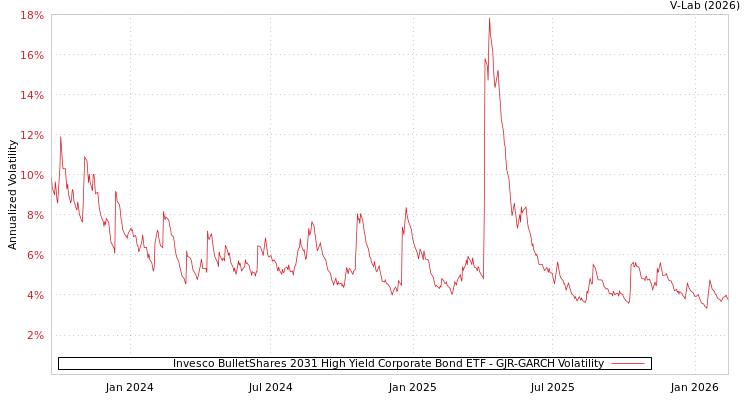 graph of Invesco BulletShares 2031 High Yield Corporate Bond ETF GJR-GARCH